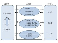 資本市場原理示意圖