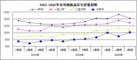 房地產價格指數