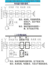 二次變頻收音機與超外差收音機的電路區別