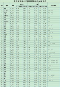 日照間距係數