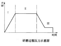 研磨過程壓力示意圖