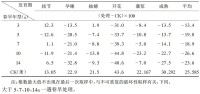 表1 不同春旱年型對冬小麥各發育期根數的影響（%）