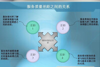 差距分析