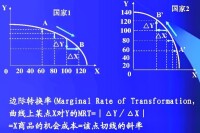 邊際轉換率