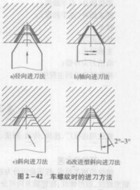 螺紋車削方法