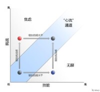 心流理論