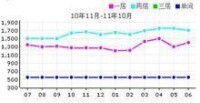 雅緻里房租價格