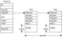 System V IPC 機制——消息隊列