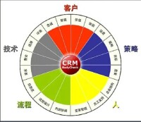 CRM分布圖