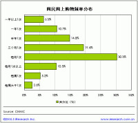 頻率分佈