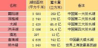 （圖）中國的主要湖泊水文信息