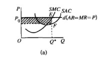 完全競爭廠商的短期均衡（P&amp;gt;AVC）