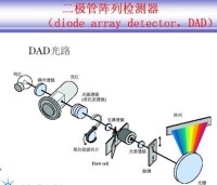 DAD[二極體陣列檢測器的一種]