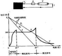 圖1 直流放電各區域的伏安特性曲線