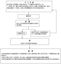 靈活就業人員養老保險