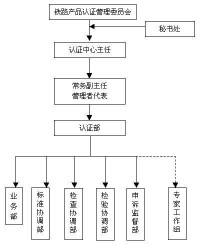 認證管理委員會組織結構圖