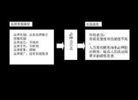 品牌定點陣圖分析法