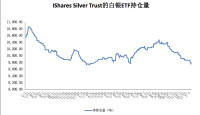 最全面的白銀ETF持倉量歷史走勢圖2006-2013