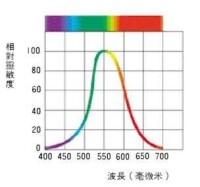 相對視覺敏感度