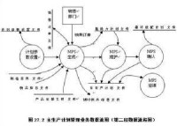 主生產計劃流程圖