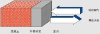 調節濕度