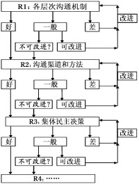 項目溝通管理