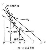 替代效應