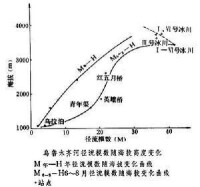 冰川融水徑流