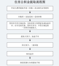 住房公積金提取流程圖