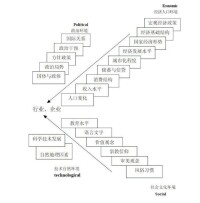 PEST分析模型