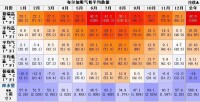 布爾加斯氣候平均數據