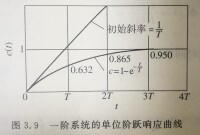 單位階躍響應曲線