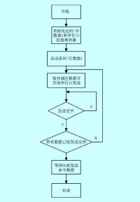 串列通訊介面