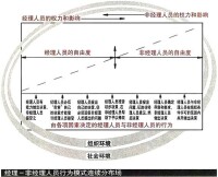 領導行為理論