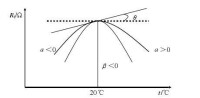 圖2 標準電阻器的溫度特性曲線