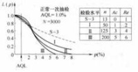 圖1 檢驗水平變化時的OC曲線