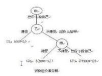 討價還價博弈樹