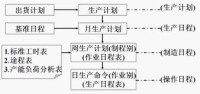 生產日程計劃體系