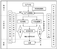 面向訂單裝配-生產管理業務流程