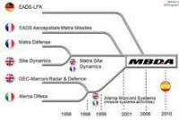 MBDA的發展沿革