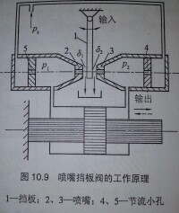 噴嘴擋板閥工作原理圖