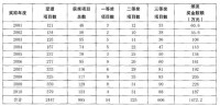 2001年—2010年中國電力科學技術獎獲獎、頒發獎金情況等相關數據