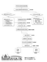 註冊外資公司流程