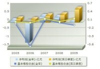 盈利趨勢