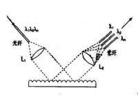 光柵分光原理示意圖