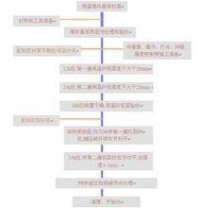 膠粉聚苯顆粒外牆保溫施工流程圖