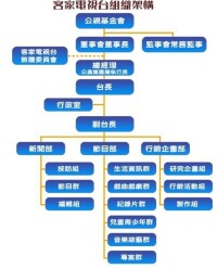 客家電視台組織架構圖