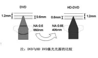 DVD與藍光激光光源的比