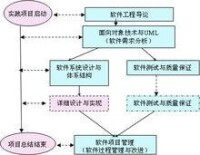 軟體項目管理結構