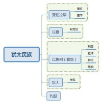 以色列十二支派血統樹